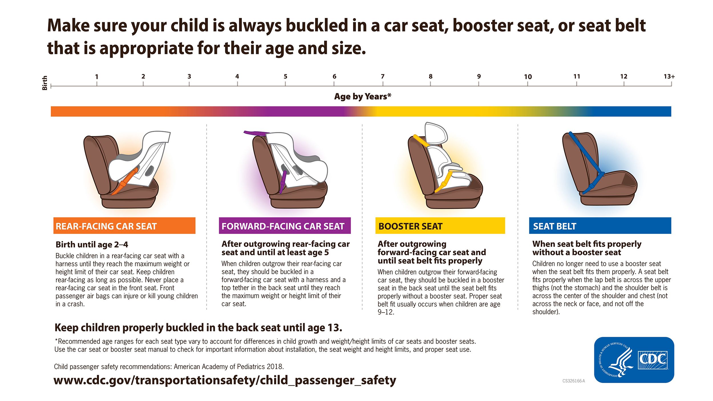 CDC guidelines car seats